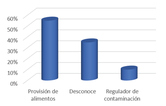 Nivel de conocimiento sobre las funciones ambientales por parte de los colonos