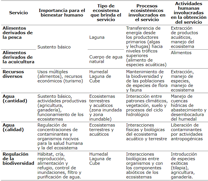 Lista de servicios ecosistémicos que brinda el humedal Laguna de Cube