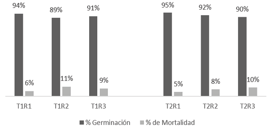 Porcentaje de germinación y mortalidad de semillas de maíz