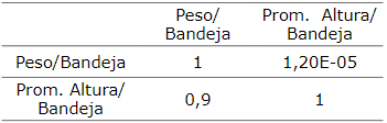 Análisis de Pearson entre altura de planta y peso de bandeja