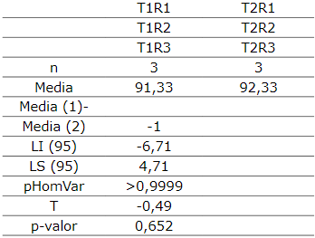 Prueba t en % de germinación