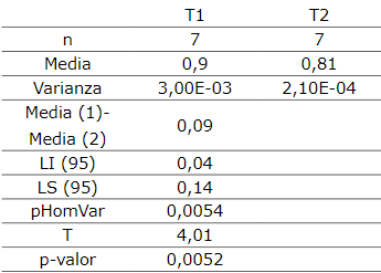 Peso de bandejas (kg) por tratamiento a los siete días (ddp)