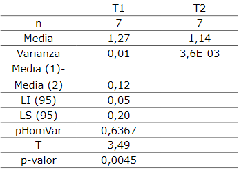 Peso de bandejas (kg) por tratamiento a los diez días ddp