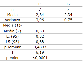 Peso de bandejas (kg) por tratamiento a los doce días ddp