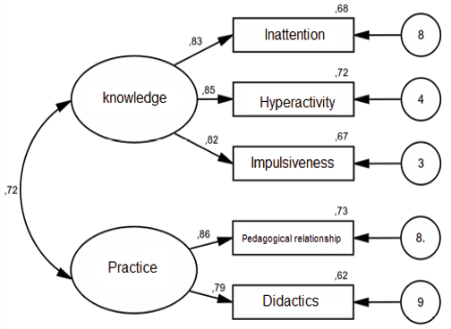 CPIHI structural equation model