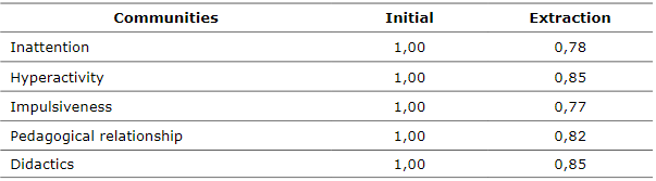 Community and extraction indices
