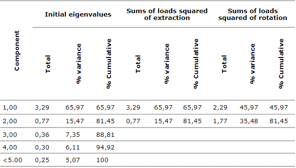 Total explained variance