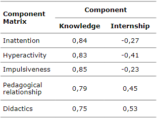 Core Component Matrix, Initial Solution