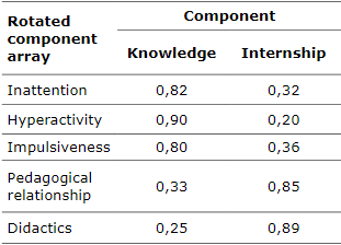Matrix of rotated components (Varimax with Kaiser normalization)