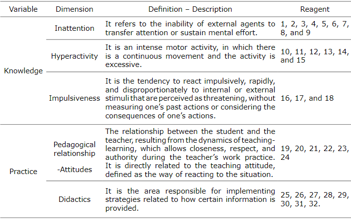 Operationalization of the variable