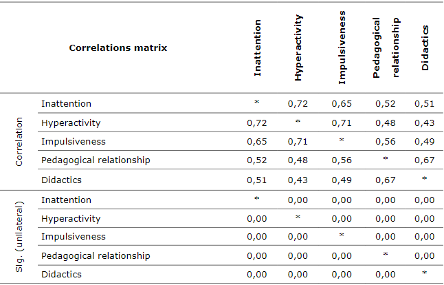 Correlations matrix