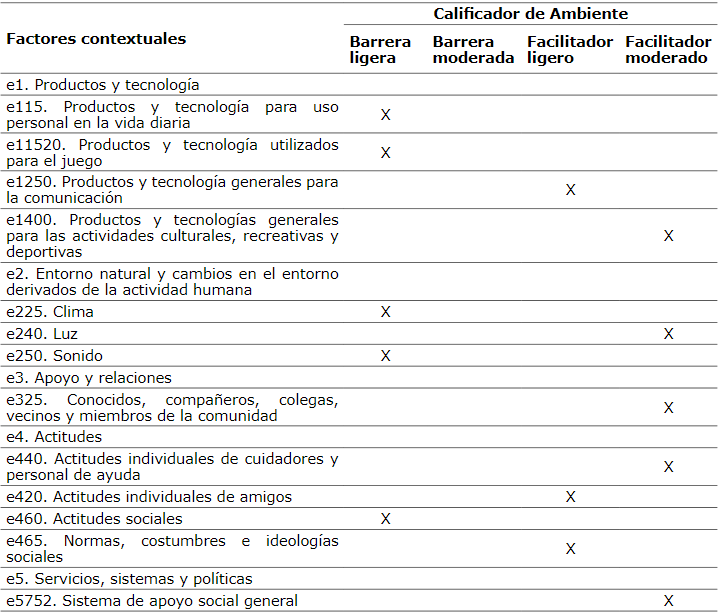 Descripci&oacute;n de barreras y facilitadores de los factores del contexto