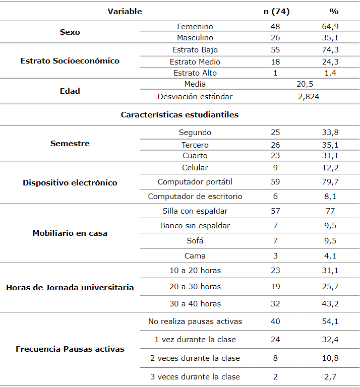 Caracter&iacute;sticas sociodemogr&aacute;ficas y de estudio de los estudiantes participantes de primero a tercer semestre del programa de Fisioterapia en tiempos de pandemia por COVID-19