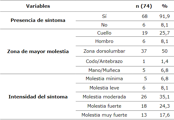 Presencia de sintomatolog&iacute;a musculoesquel&eacute;tica en estudiantes de primero a tercer semestre del programa de Fisioterapia en tiempos de pandemia por COVID-19