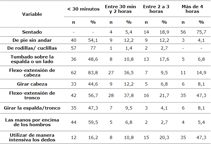 Relaci&oacute;n del tiempo y posturas que los estudiantes realizan al momento de recibir clases virtuales, seg&uacute;n el cuestionario de factores de riesgos ergon&oacute;micos y da&ntilde;os de los participantes