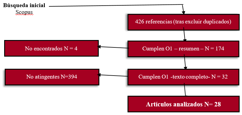 Árbol de cribado de la revisión sobre medidas de promoción de la autonomía