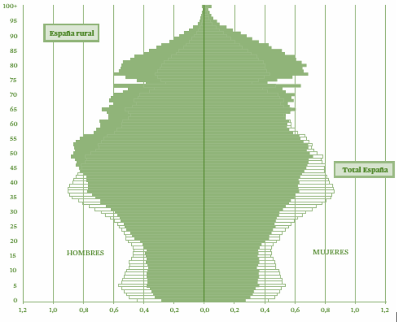 Comparativa de las
pirámides de población de España total y medio rural