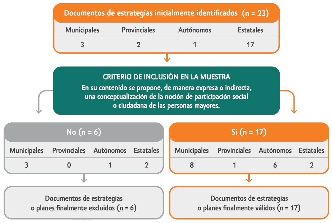 Diagrama de flujos para la configuración de la muestra del estudio