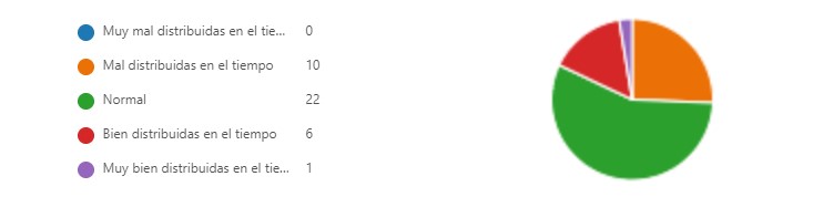  Las
actividades y tareas (la carga de trabajo del curso en general) han estado: