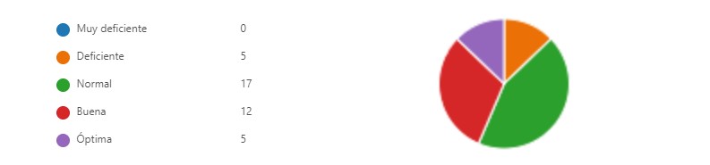 La
accesibilidad de los profesores (disponibilidad, tiempo que tardaban en
responder, calidad del feedback) ha sido: 

 

 
