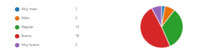 ¿Cuál
es tu valoración general del curso? 

 