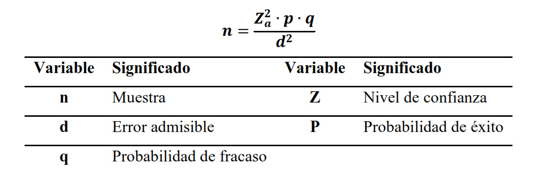 Formula y Variables de estudio y significado