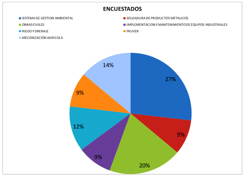 Muestra de los grupos que participaron