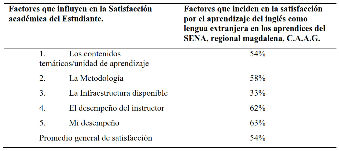 Niveles de satisfacción por los factores asociados al aprendizaje del inglés como LE