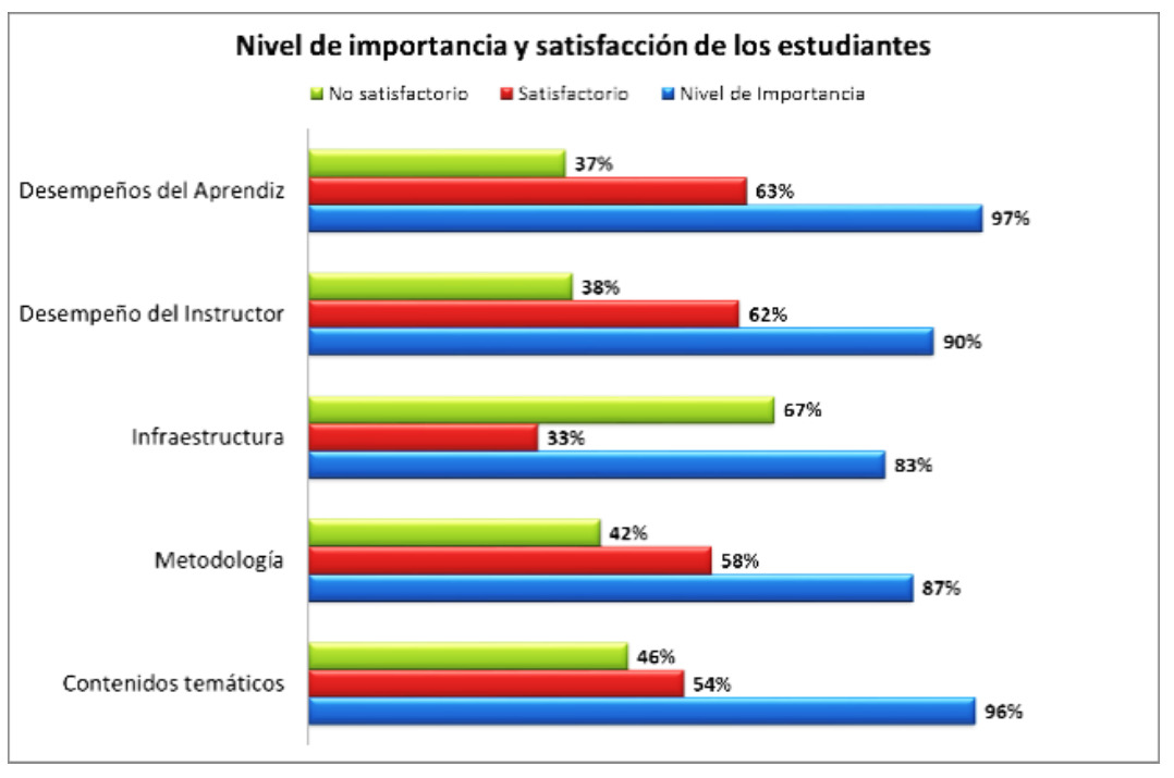 Contraste entre nivel general de importancia y satisfacción