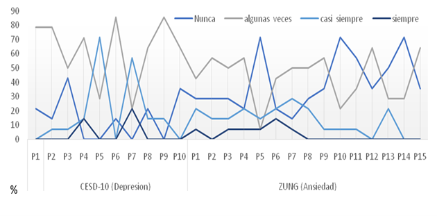 Frecuencia de Respuestas en las Escalas CESD-10(depresión) y ZUNG (Ansiedad)