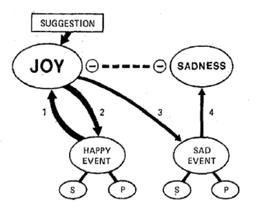 Ejemplo del funcionamiento de la red semántica de la memoria y la emoción, en Bower (1981)