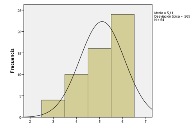 Distribución a la pregunta “Resulta importante tener en el aula virtual las actas de clase por semana a través de Storytelling para una mejor comprensión de lo visto en clase”.