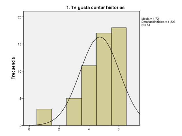 Distribución a la pregunta “te gusta contar historias”.