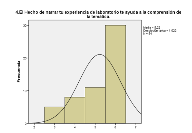 Distribución a la pregunta “El hecho de narrar tu experiencia de laboratorio te ayuda a la comprensión de la temática”.