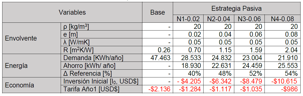 Cuadro comparativo de resultados
económico-energéticos obtenidos para cuatro niveles de Estrategia Pasiva
aplicada sobre la envolvente muros exteriores.