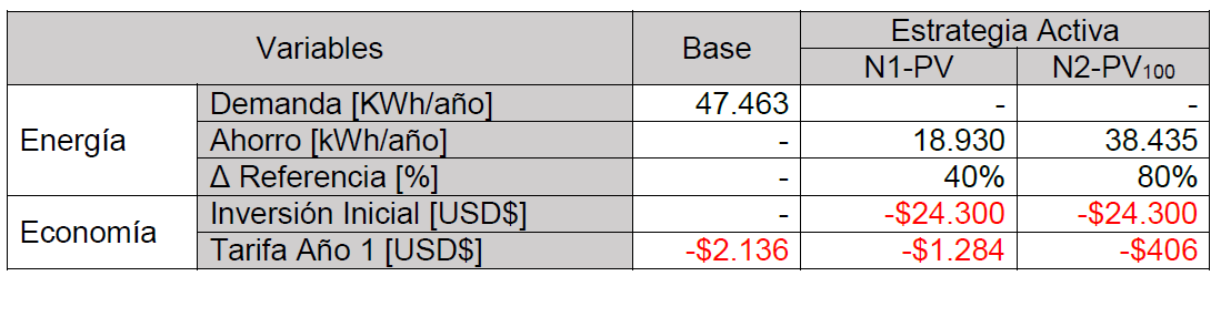 Cuadro comparativo de resultados
económico-energéticos obtenidos para dos niveles de la Estrategia Activa.