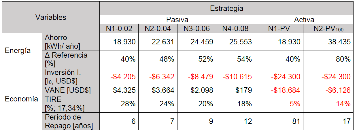 Cuadro
comparativo de resultados económico-energéticos y financieros obtenidos para
los proyectos económicos (FFE) de la Estrategia Pasiva y Activa, para distintos
niveles