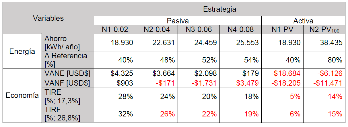 Cuadro comparativo de resultados
económico-energéticos y financieros obtenidos para los proyectos financieros
(FFF) de la Estrategia Pasiva y Activa, para distintos niveles de
experimentación.