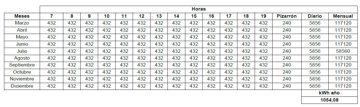 Tabla 3