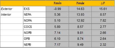 Tabla 7