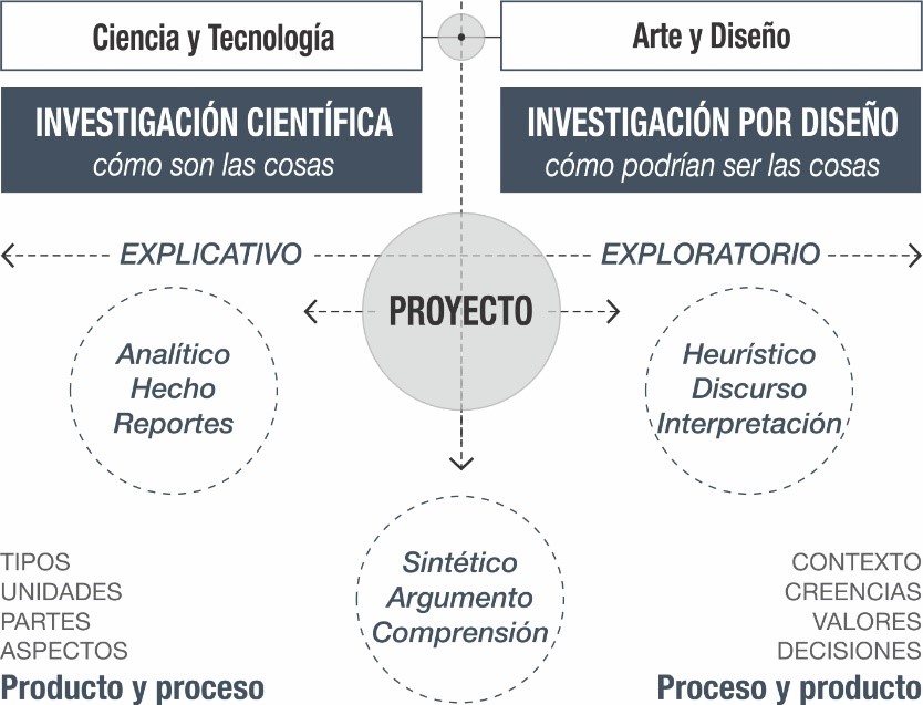  La integralidad de la investigación
en proyecto