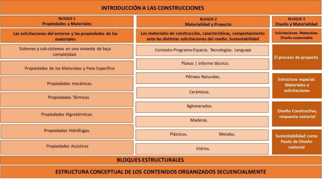 Bloques y Contenidos de ICN