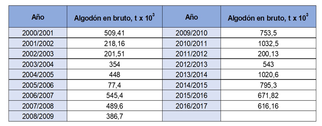 Variabilidad anual de producción de algodón
