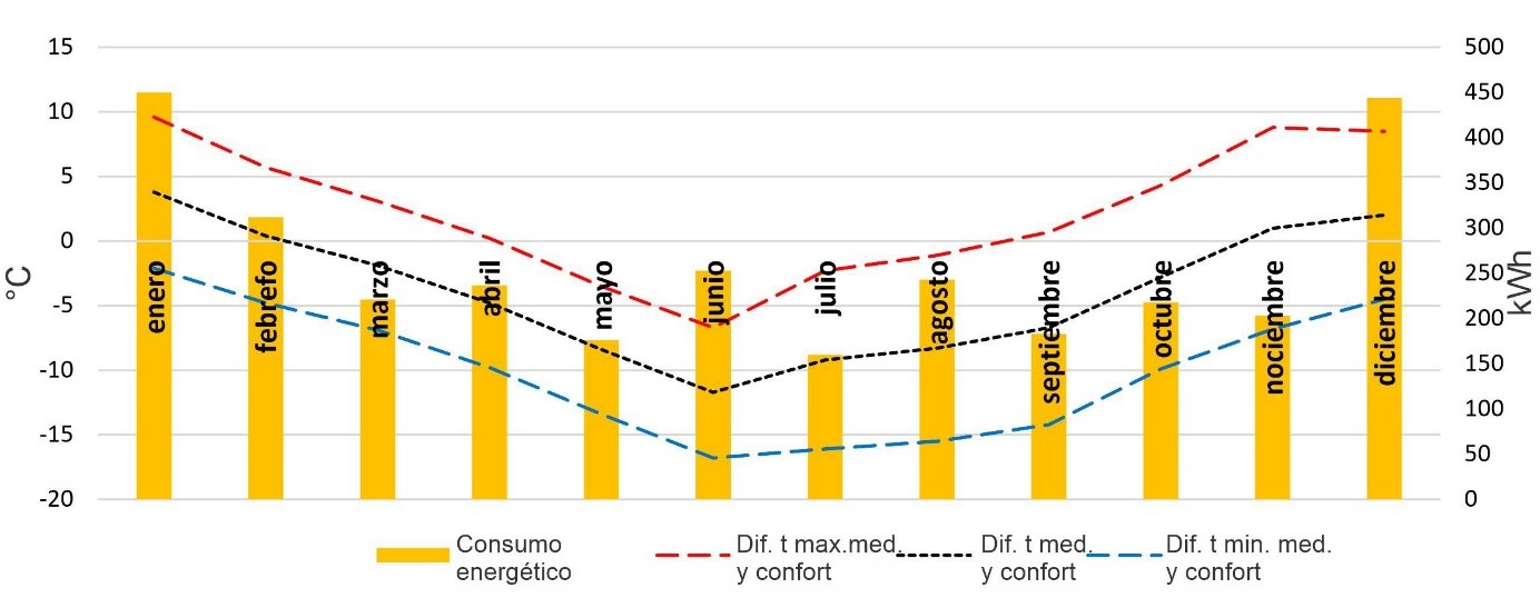 Consumo
energético en KWh y desviación de las temperaturas medias con respecto a la
zona de confort en ° C