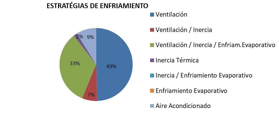 Estrategias de Enfriamiento y
  Calefacción