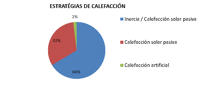 Estrategias de Enfriamiento y
  Calefacción