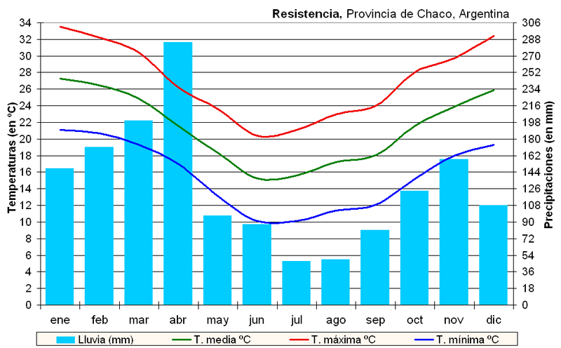 Climograma de
  Resistencia.