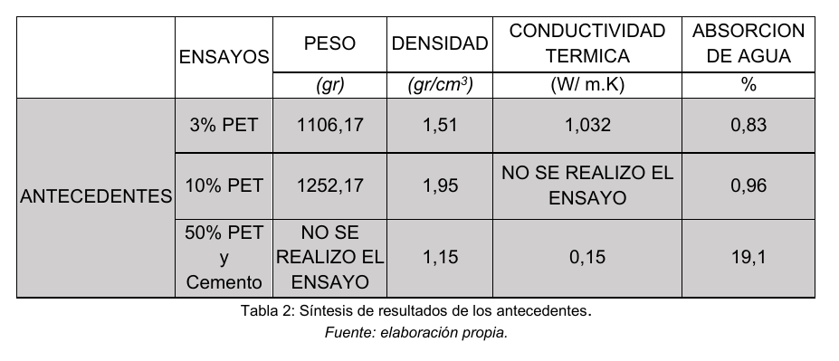 Tabla 2: