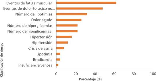 Distribución
de pacientes con cardiopatía isquémica del
programa de rehabilitación cardiaca según evento médico
menor. Hospital San Rafael de Alajuela. Enero 2016- diciembre 2018.