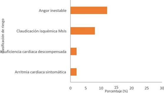 Distribución
de pacientes con cardiopatía isquémica del
programa de rehabilitación cardiaca según evento médico
mayor. Hospital San Rafael de Alajuela. Enero, 2016-diciembre, 2018